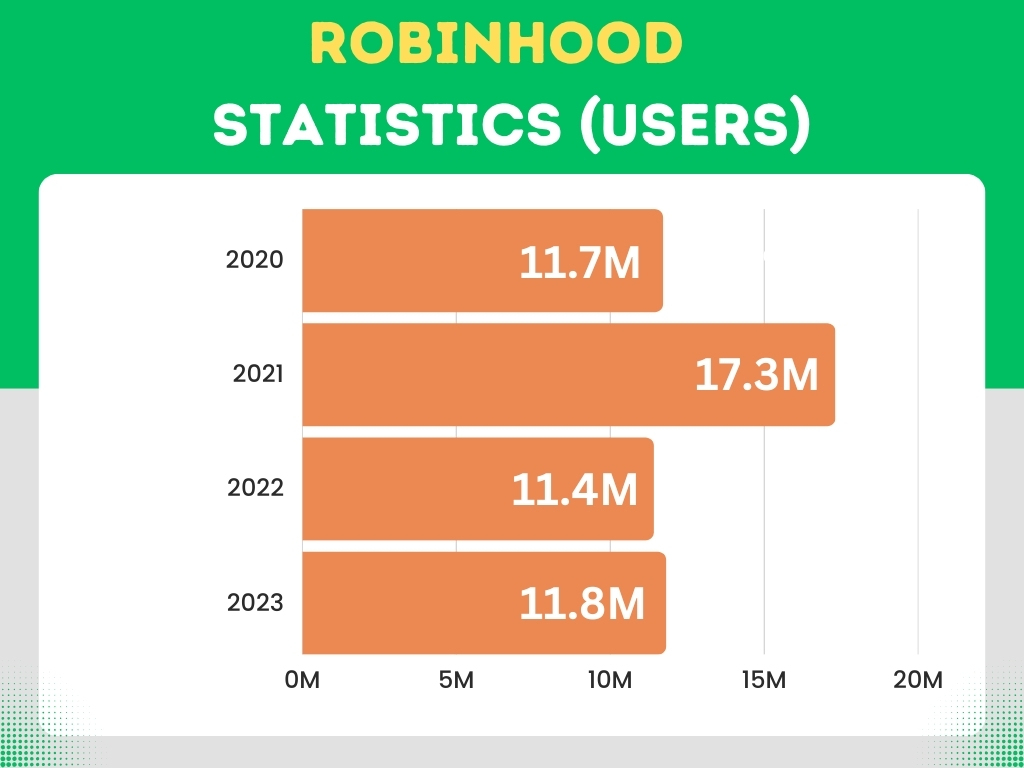 robinhood statistics